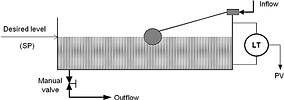 Figure 4. P only controller example of the ball valve. Ball valve always ensures inflow equals outflow (balance point) initially, and by pure chance. PV was at desired SP, but if outflow is changed there will be an offset between SP and PV